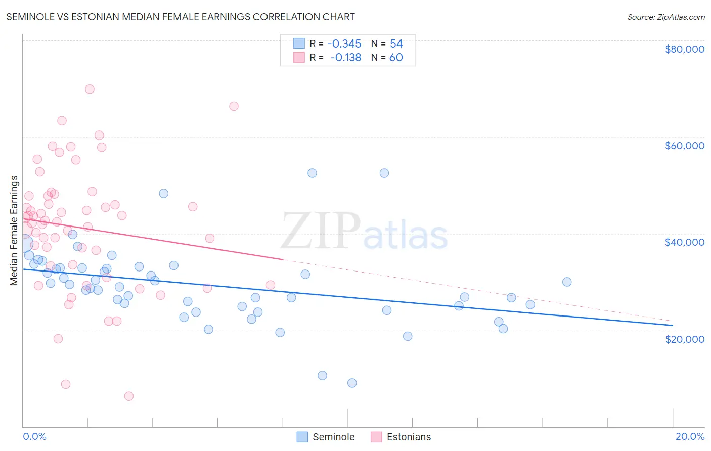 Seminole vs Estonian Median Female Earnings
