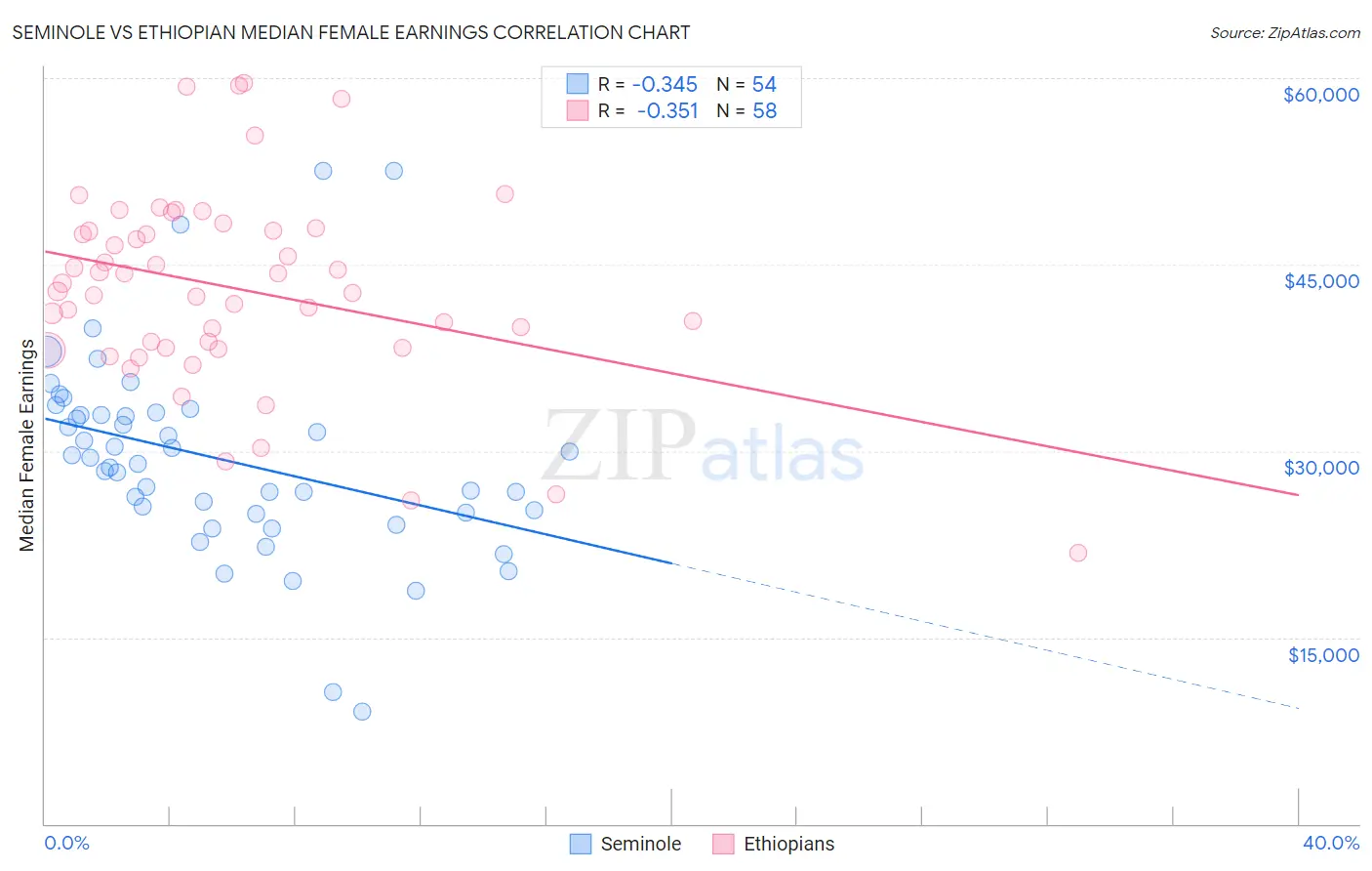 Seminole vs Ethiopian Median Female Earnings