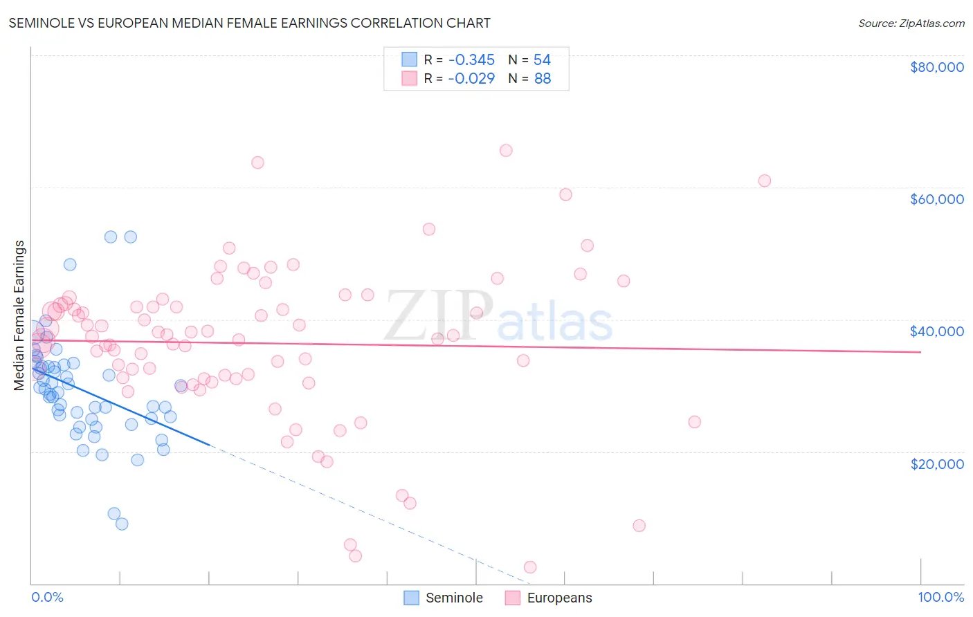 Seminole vs European Median Female Earnings