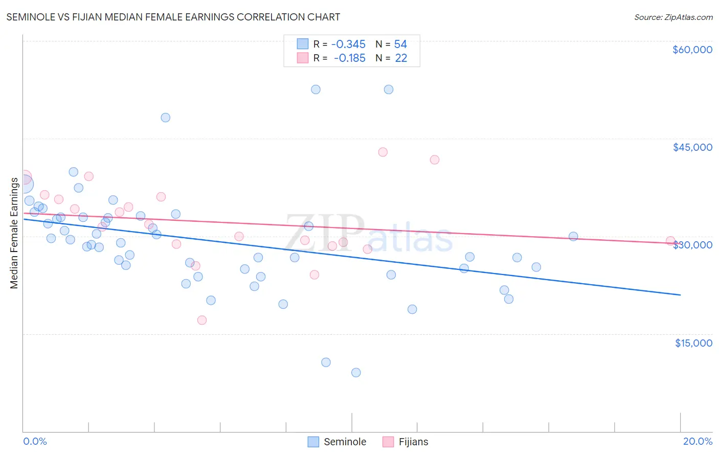 Seminole vs Fijian Median Female Earnings