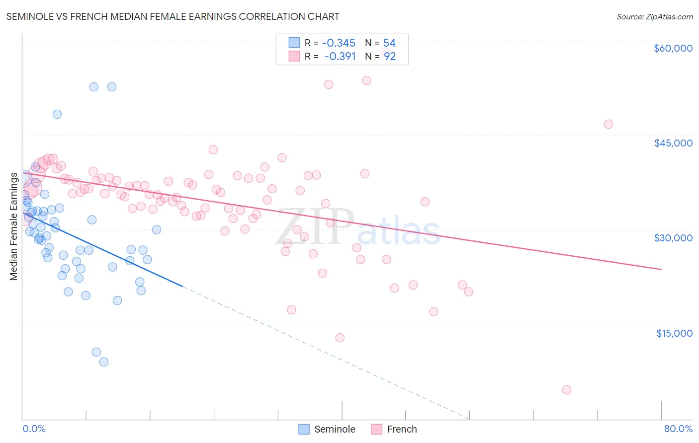 Seminole vs French Median Female Earnings