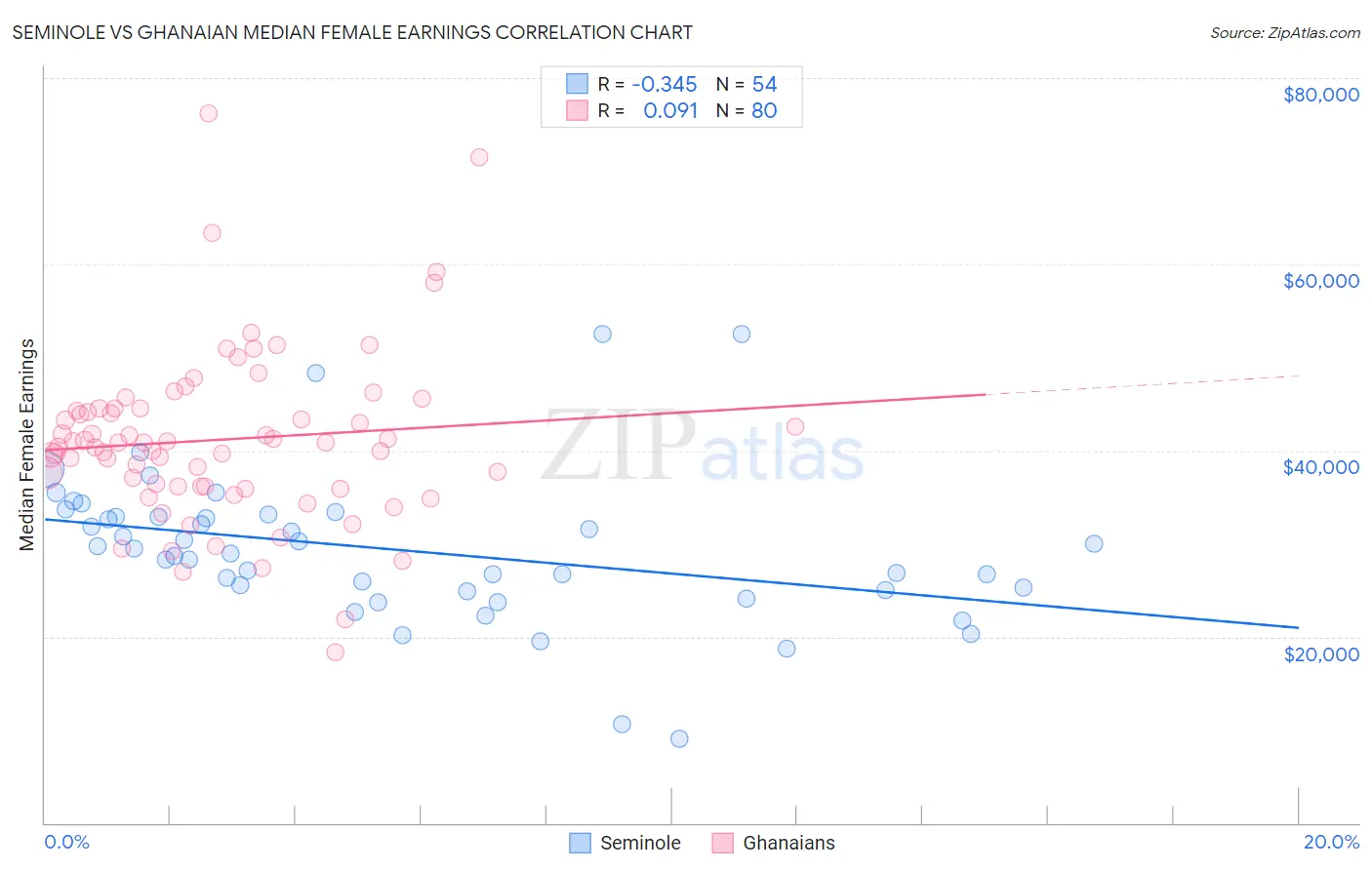 Seminole vs Ghanaian Median Female Earnings