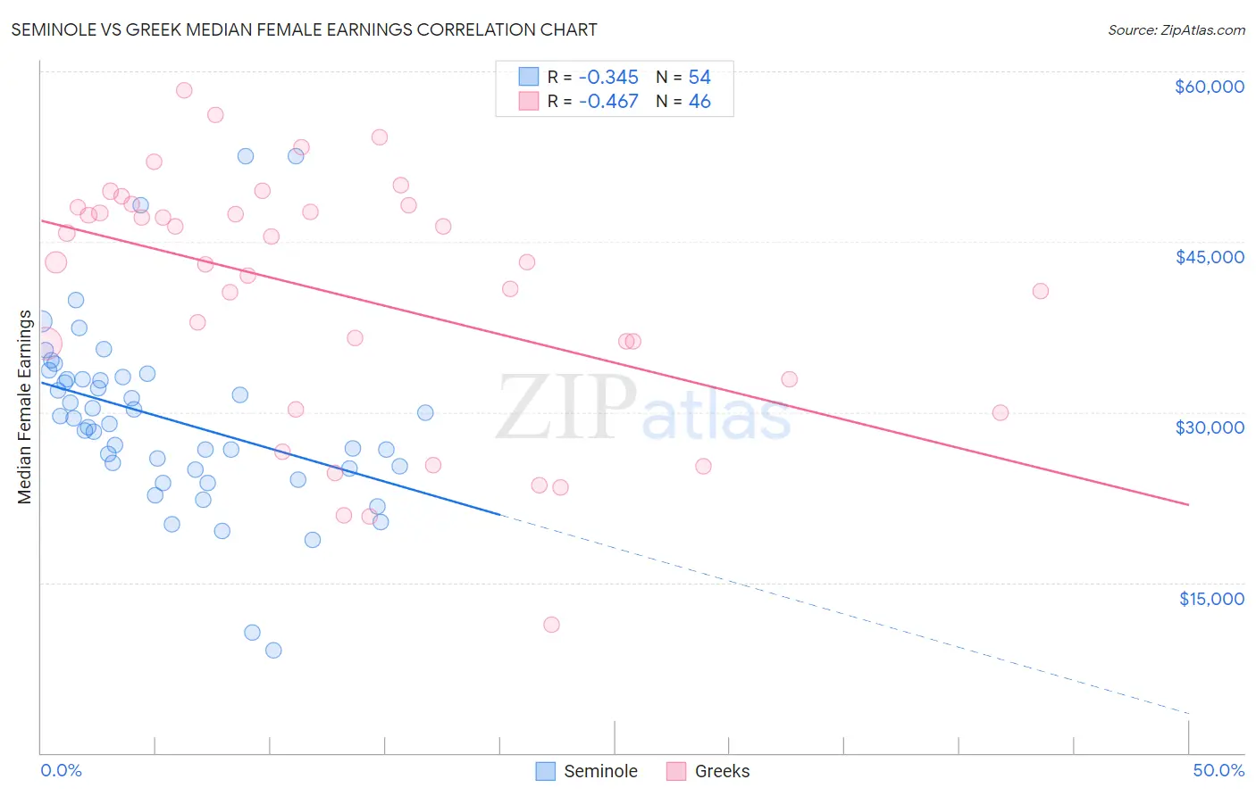 Seminole vs Greek Median Female Earnings