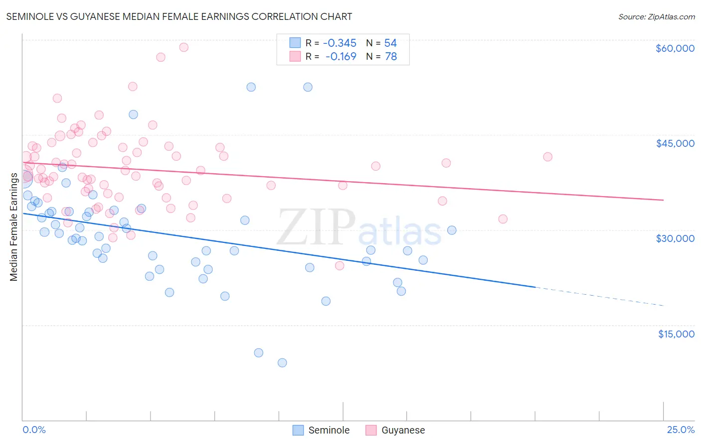 Seminole vs Guyanese Median Female Earnings