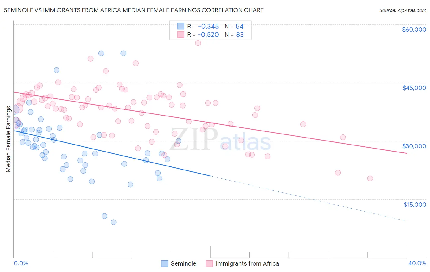 Seminole vs Immigrants from Africa Median Female Earnings