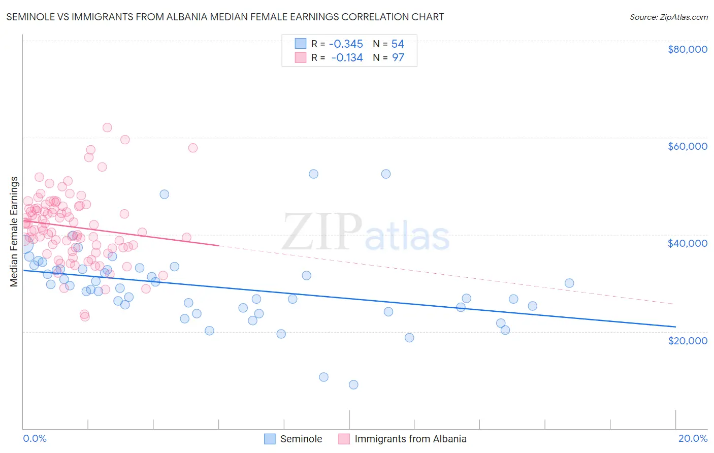 Seminole vs Immigrants from Albania Median Female Earnings