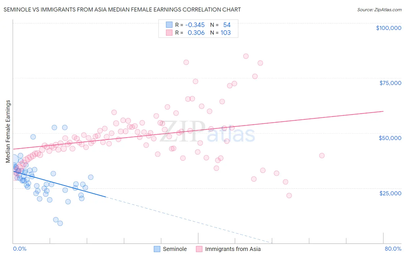 Seminole vs Immigrants from Asia Median Female Earnings