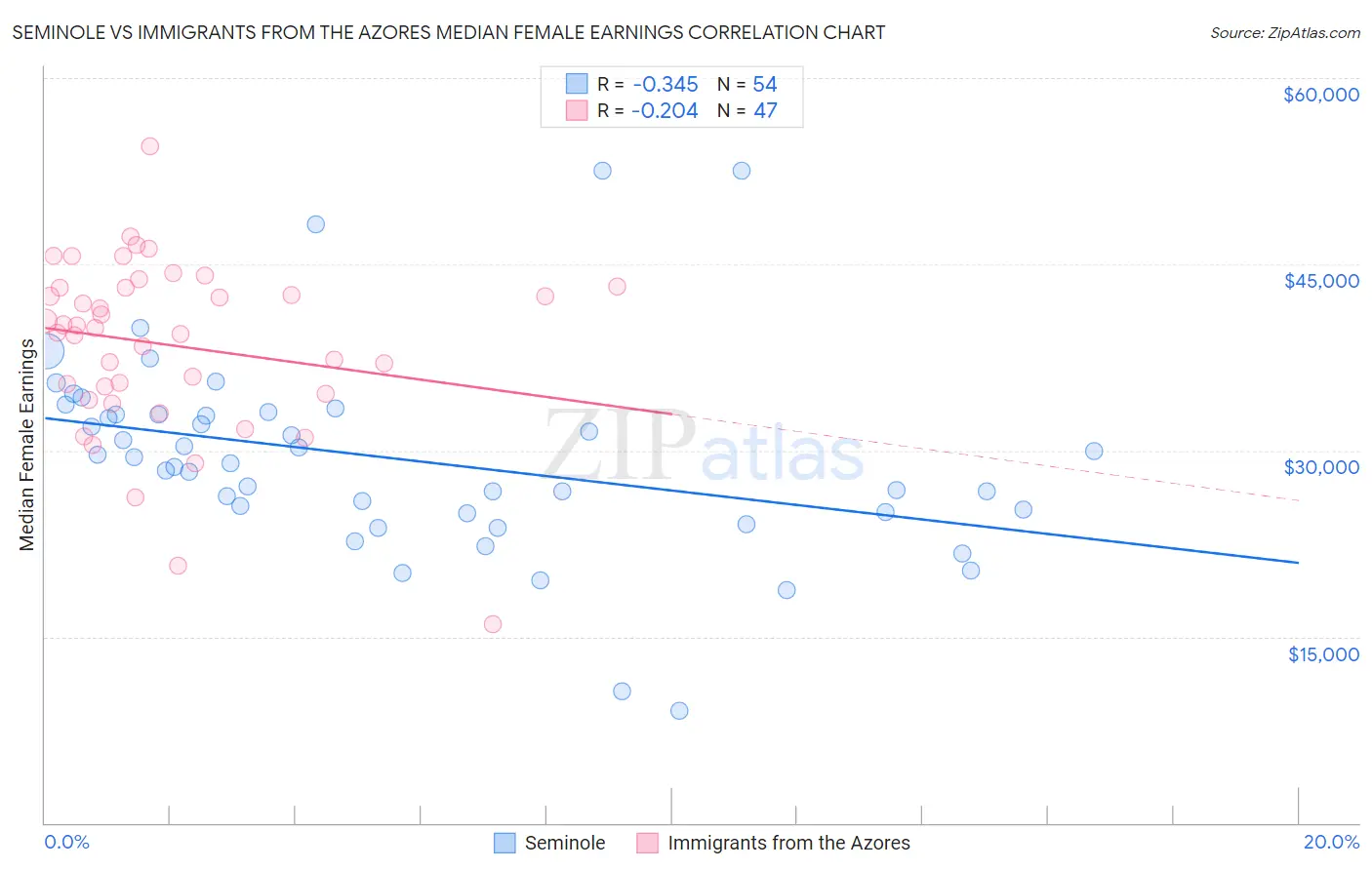 Seminole vs Immigrants from the Azores Median Female Earnings