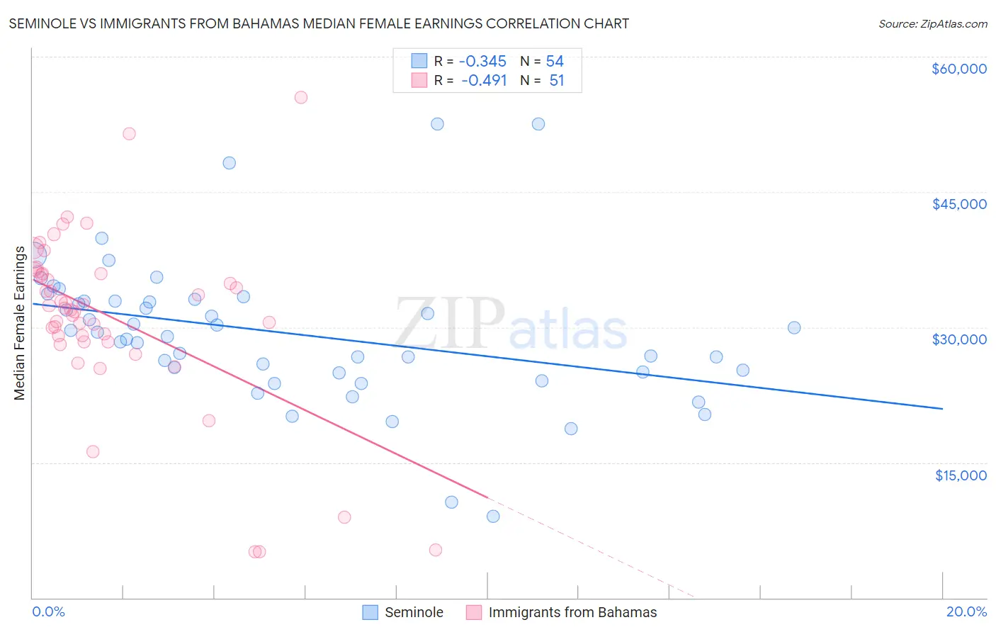 Seminole vs Immigrants from Bahamas Median Female Earnings