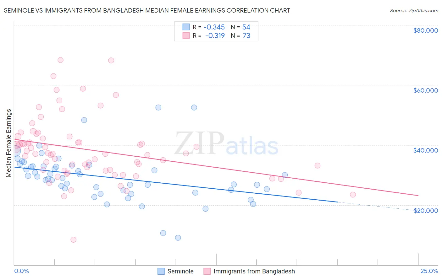 Seminole vs Immigrants from Bangladesh Median Female Earnings
