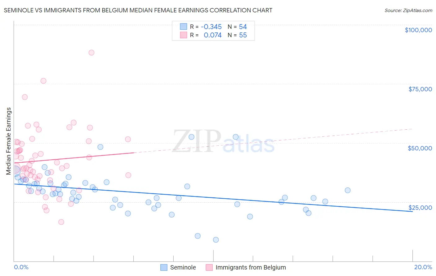 Seminole vs Immigrants from Belgium Median Female Earnings