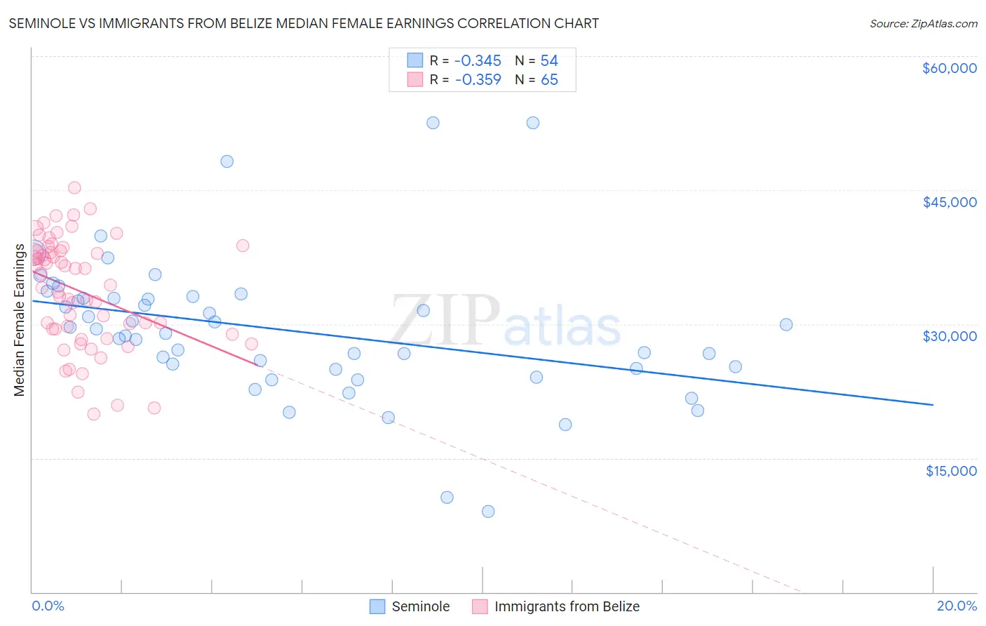 Seminole vs Immigrants from Belize Median Female Earnings