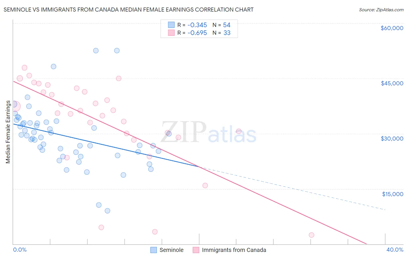 Seminole vs Immigrants from Canada Median Female Earnings