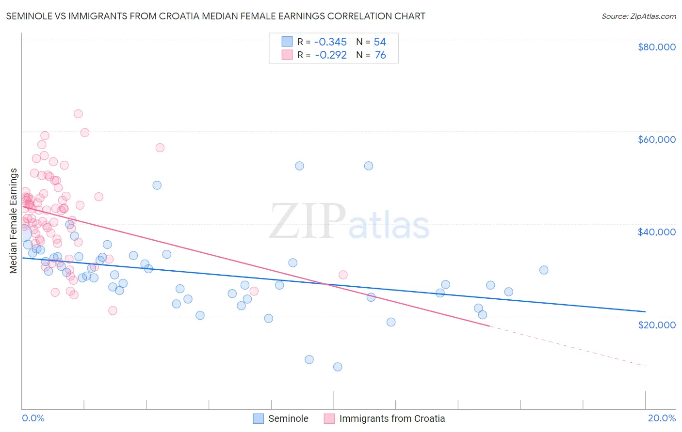 Seminole vs Immigrants from Croatia Median Female Earnings