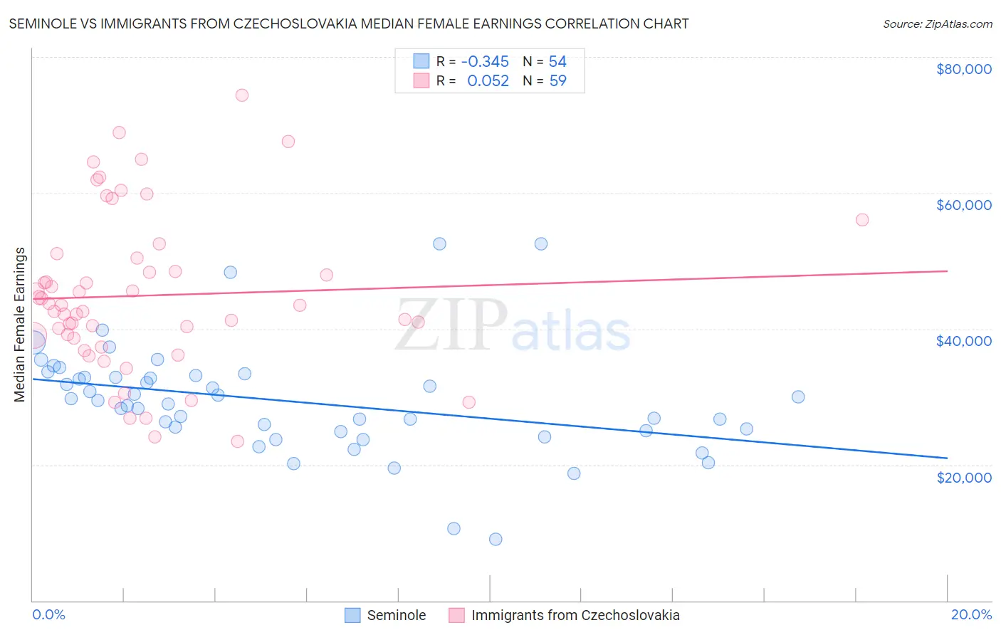 Seminole vs Immigrants from Czechoslovakia Median Female Earnings