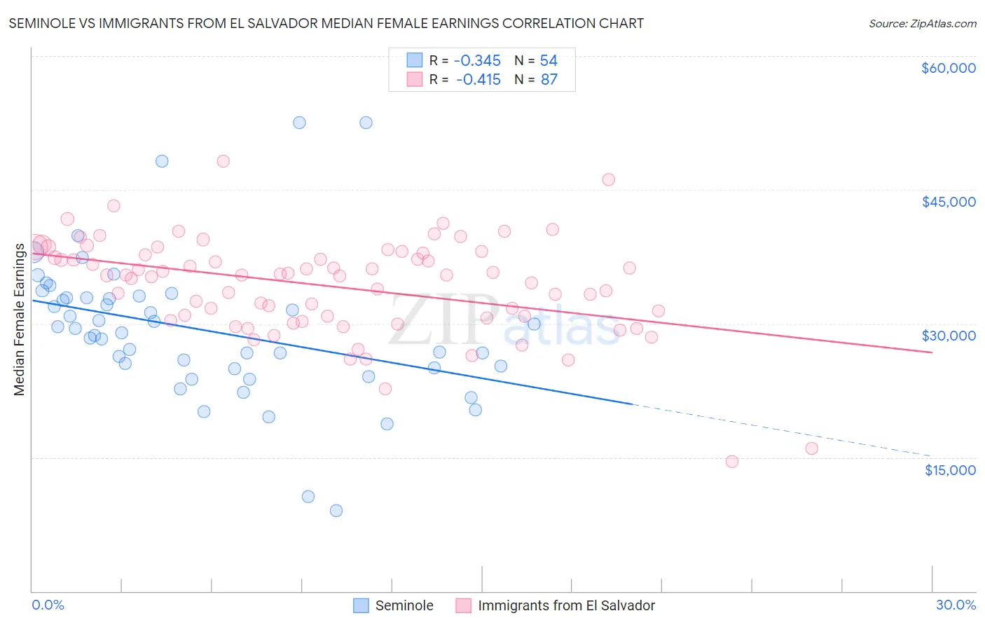 Seminole vs Immigrants from El Salvador Median Female Earnings