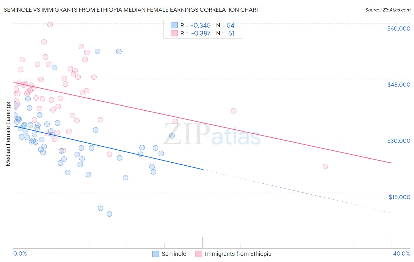 Seminole vs Immigrants from Ethiopia Median Female Earnings