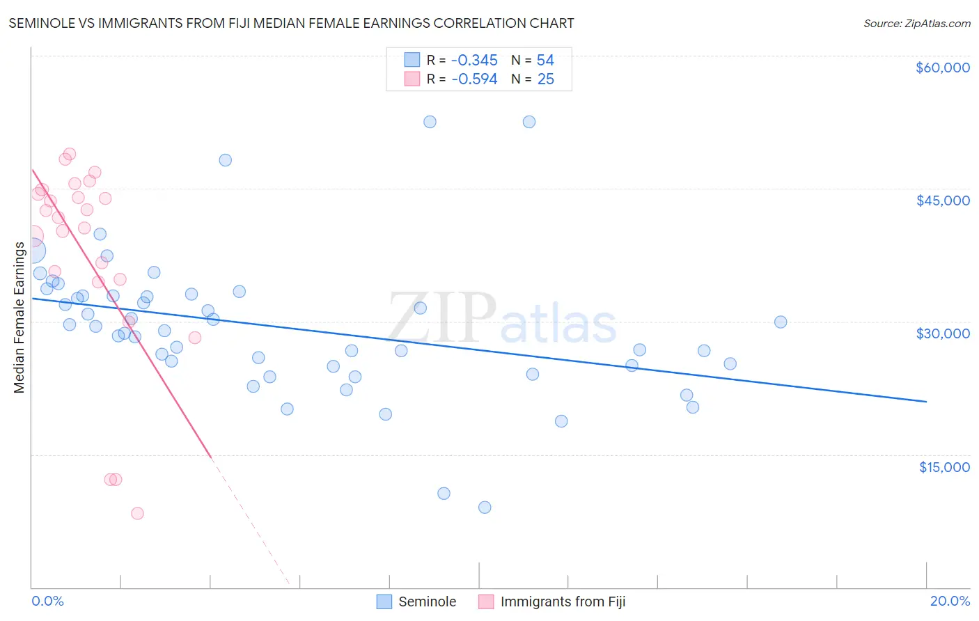 Seminole vs Immigrants from Fiji Median Female Earnings