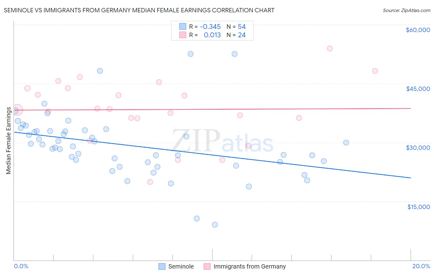 Seminole vs Immigrants from Germany Median Female Earnings