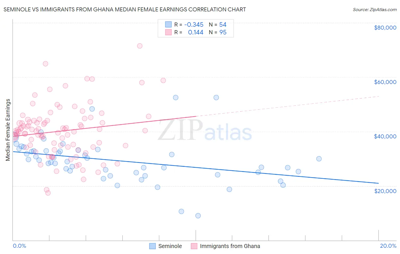 Seminole vs Immigrants from Ghana Median Female Earnings