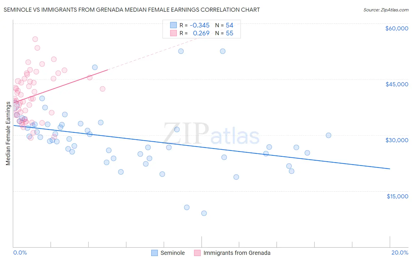 Seminole vs Immigrants from Grenada Median Female Earnings