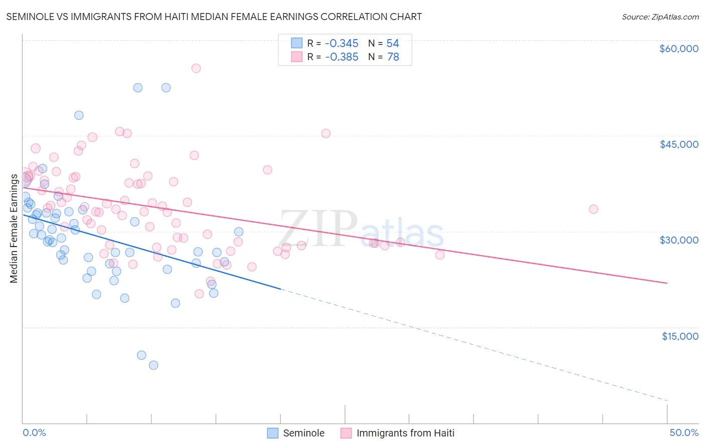 Seminole vs Immigrants from Haiti Median Female Earnings