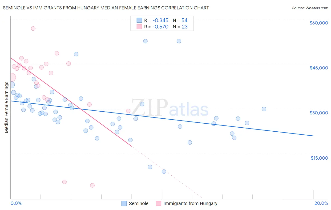 Seminole vs Immigrants from Hungary Median Female Earnings