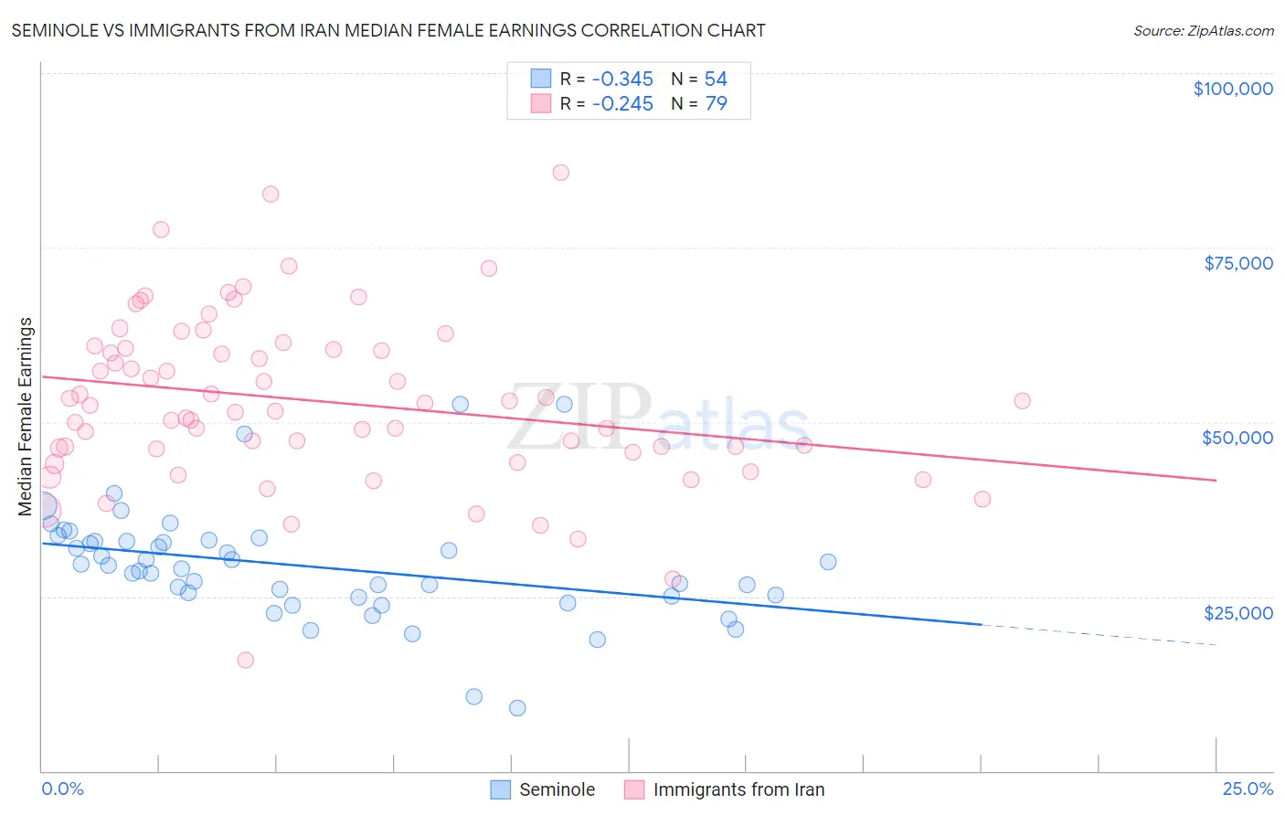 Seminole vs Immigrants from Iran Median Female Earnings