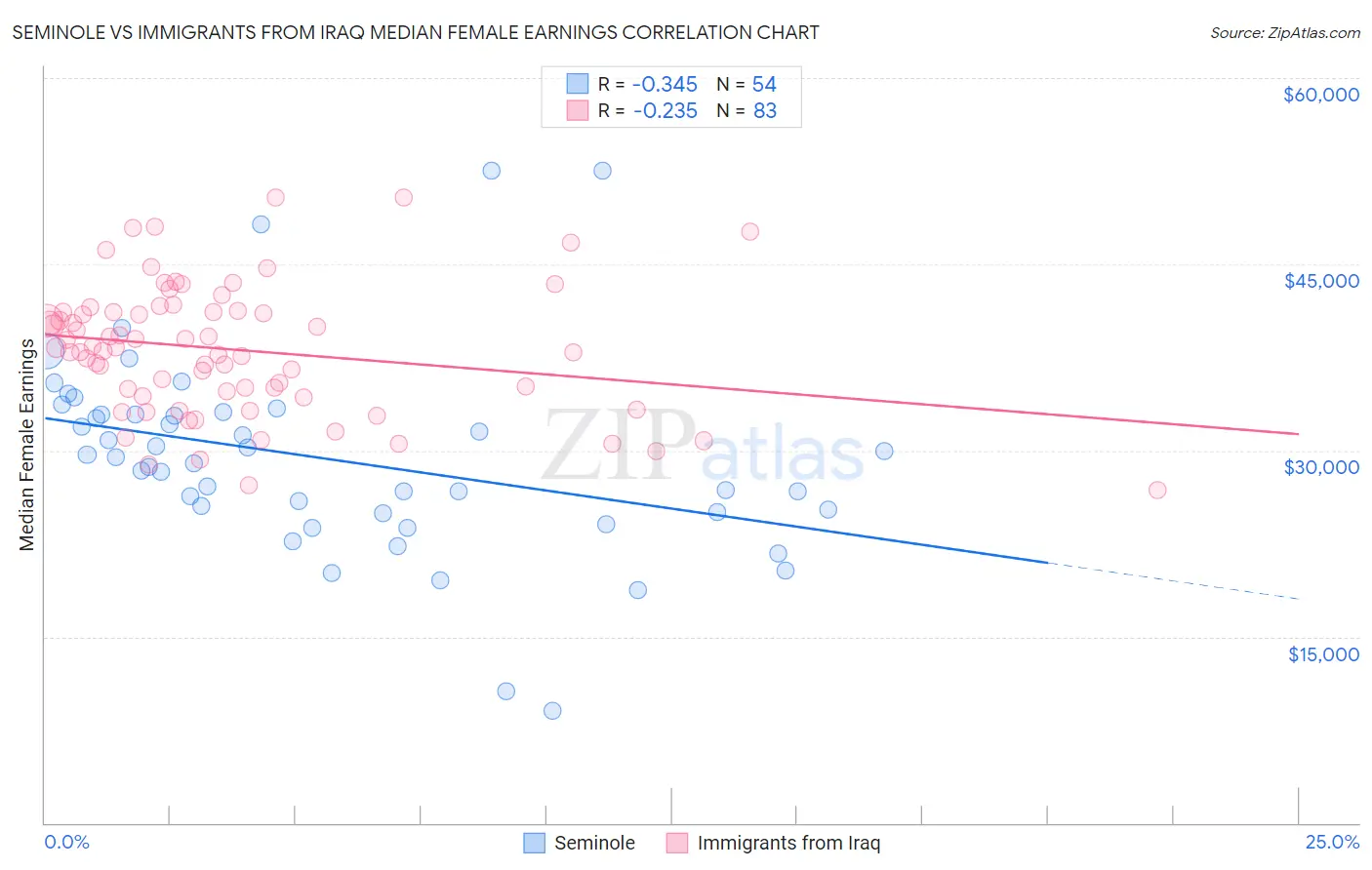 Seminole vs Immigrants from Iraq Median Female Earnings