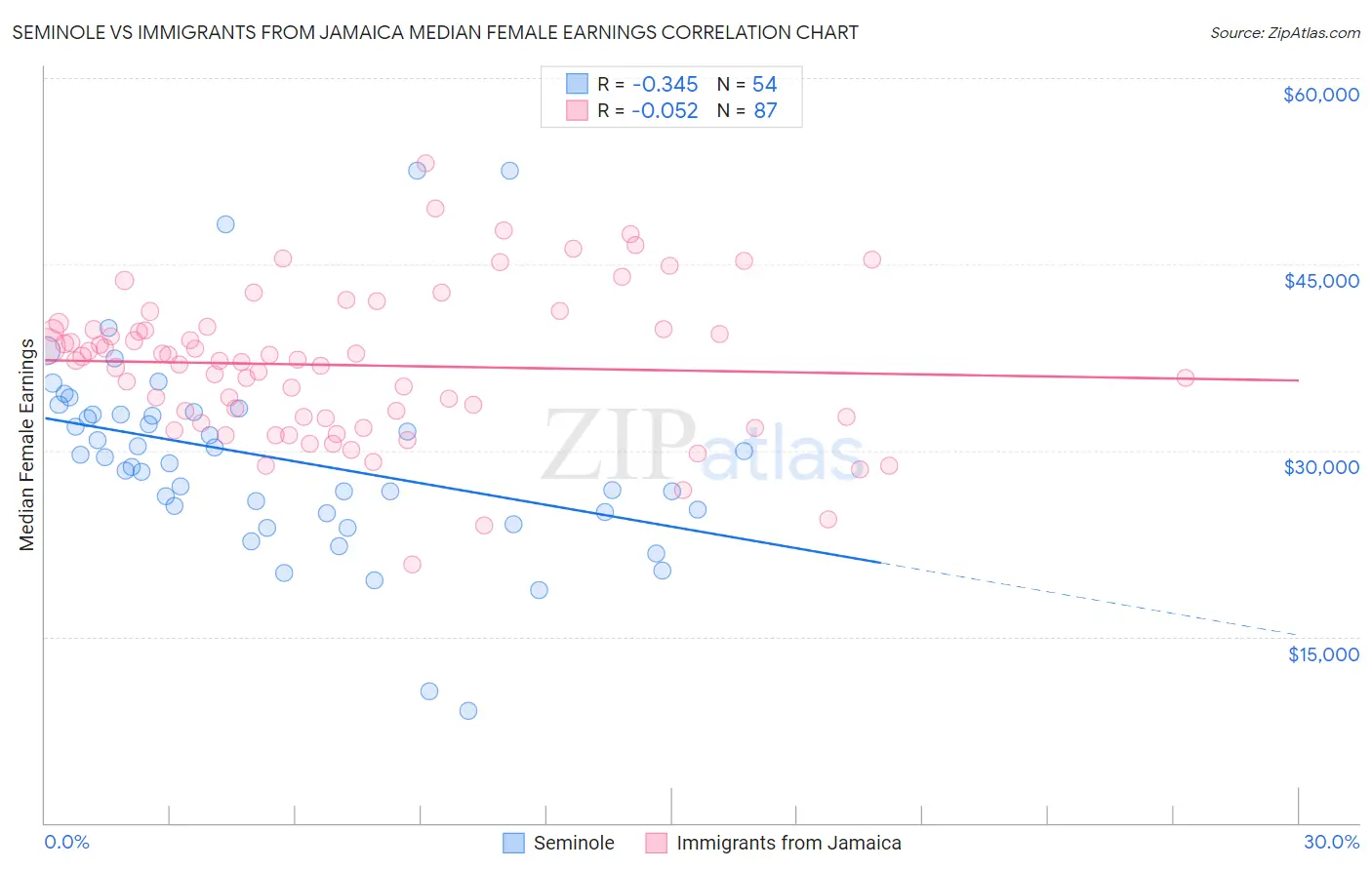 Seminole vs Immigrants from Jamaica Median Female Earnings