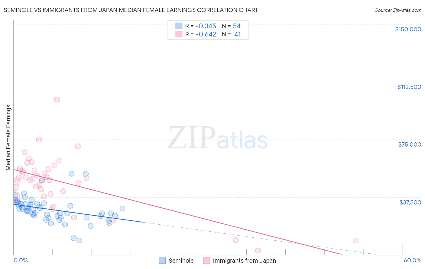 Seminole vs Immigrants from Japan Median Female Earnings