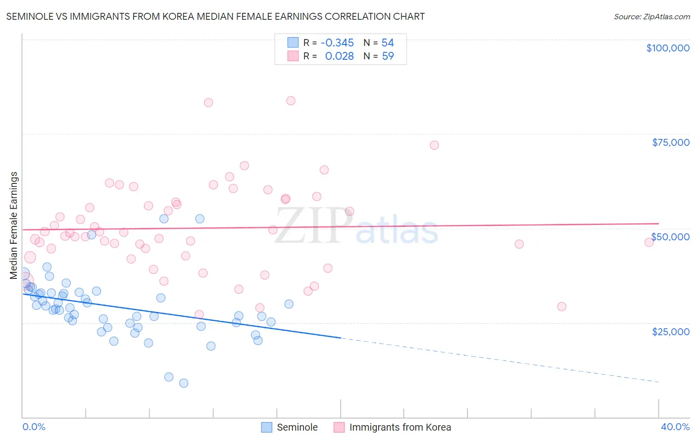 Seminole vs Immigrants from Korea Median Female Earnings