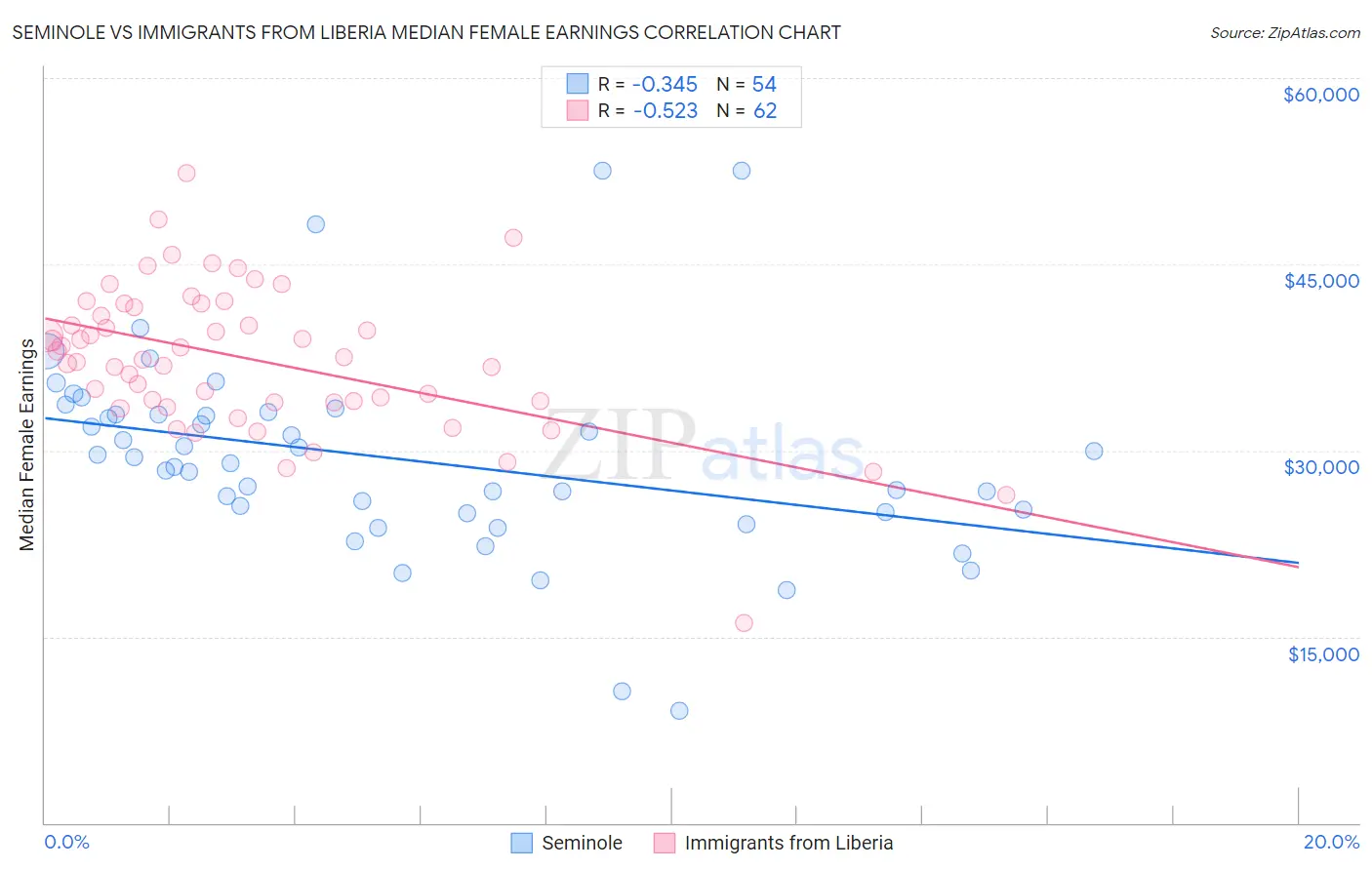 Seminole vs Immigrants from Liberia Median Female Earnings