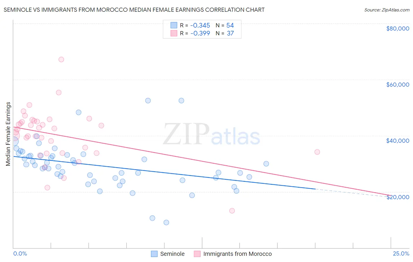 Seminole vs Immigrants from Morocco Median Female Earnings