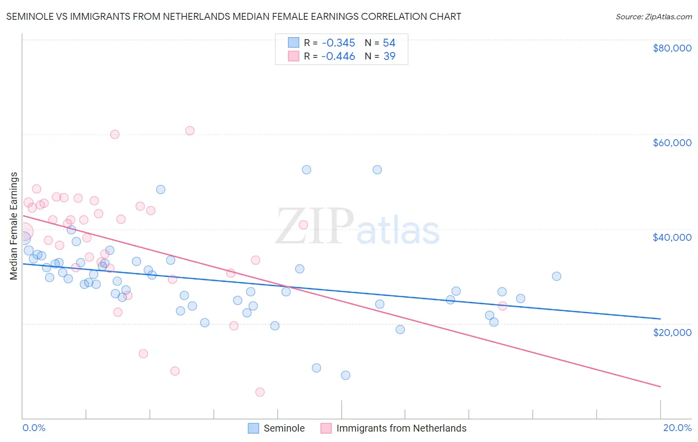 Seminole vs Immigrants from Netherlands Median Female Earnings