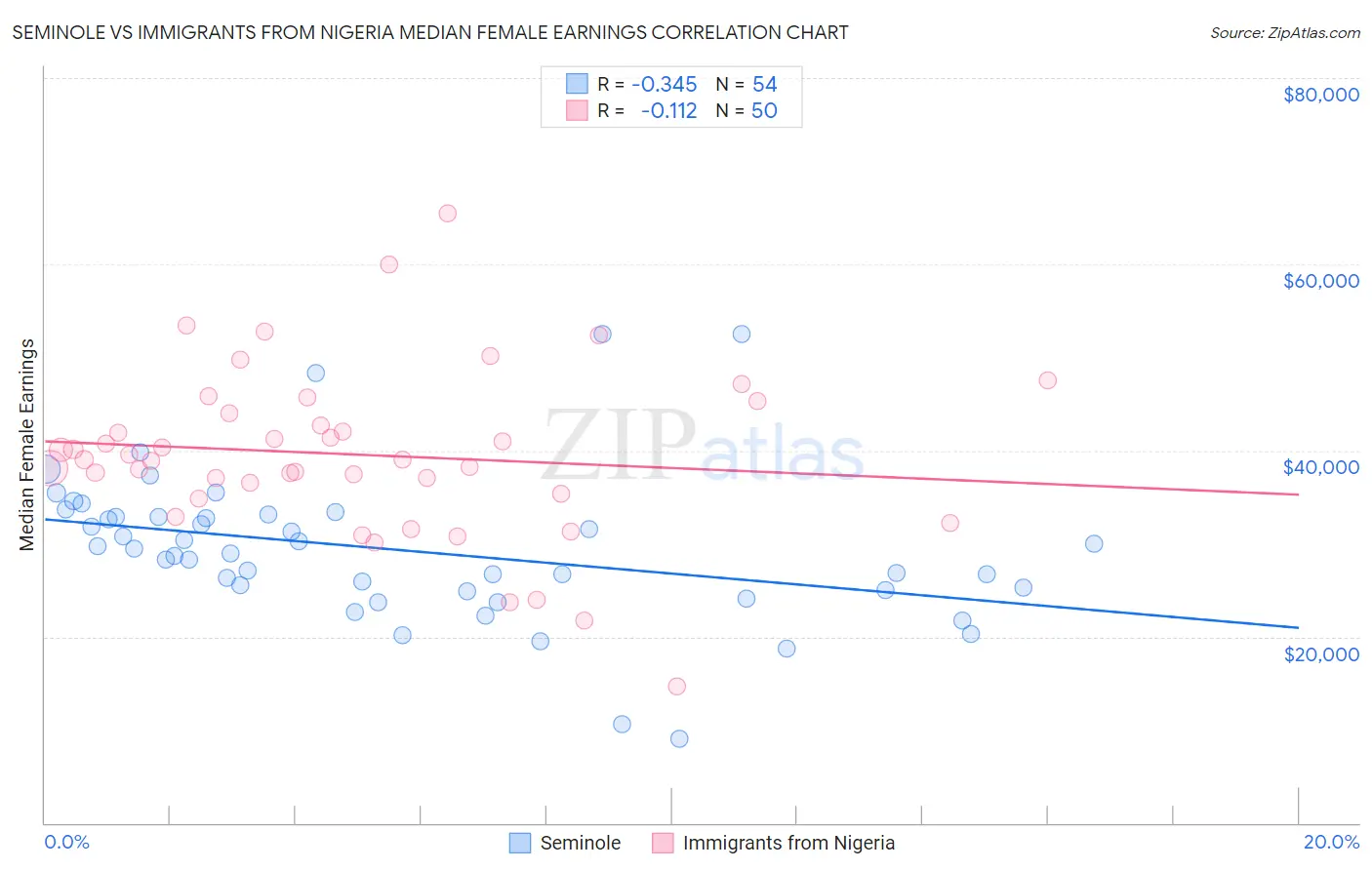 Seminole vs Immigrants from Nigeria Median Female Earnings