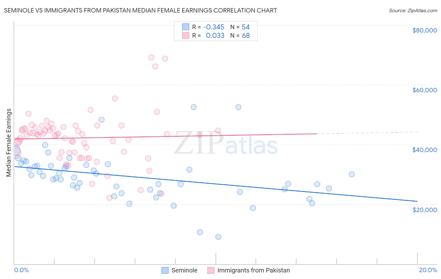 Seminole vs Immigrants from Pakistan Median Female Earnings