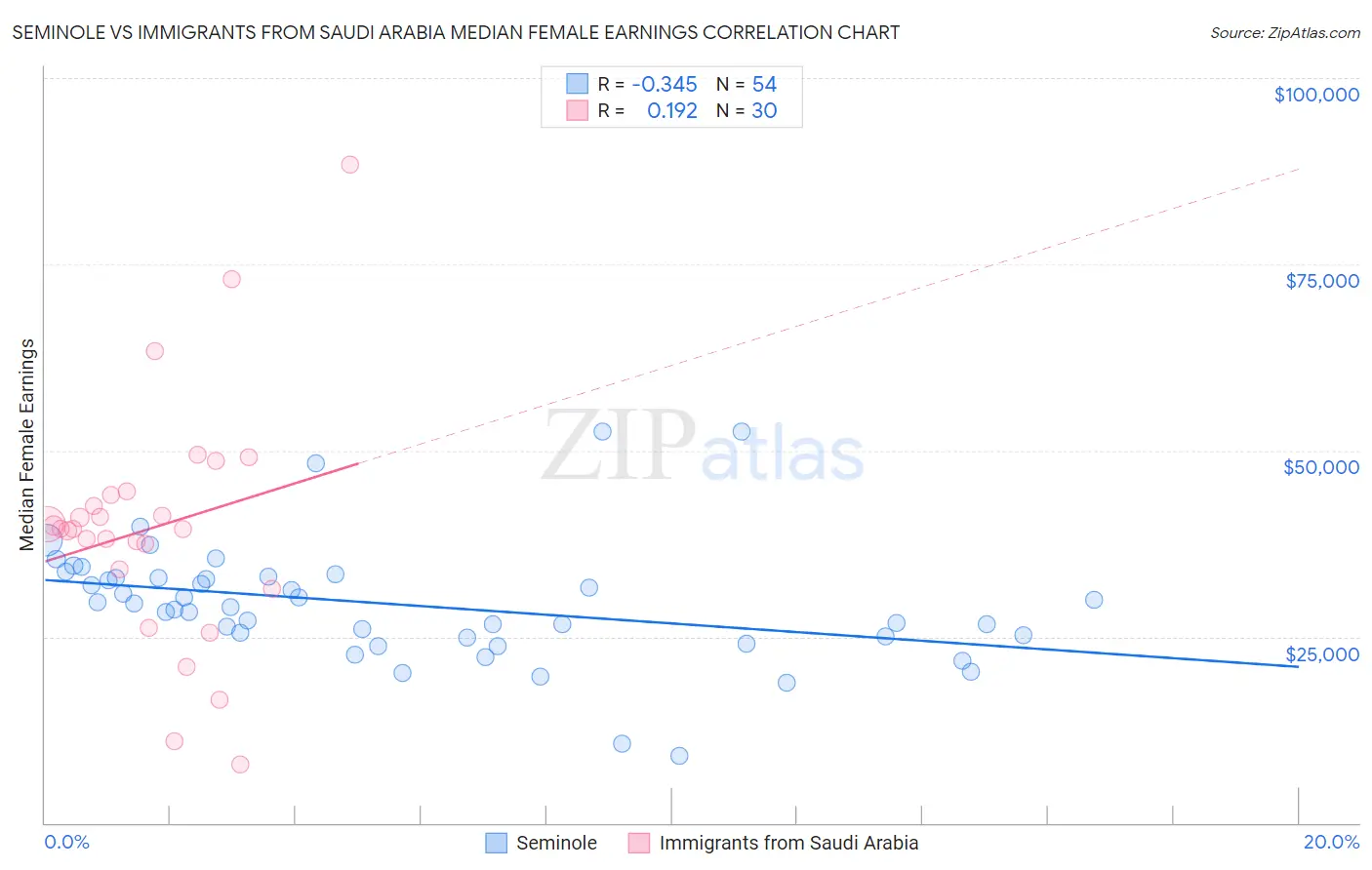 Seminole vs Immigrants from Saudi Arabia Median Female Earnings