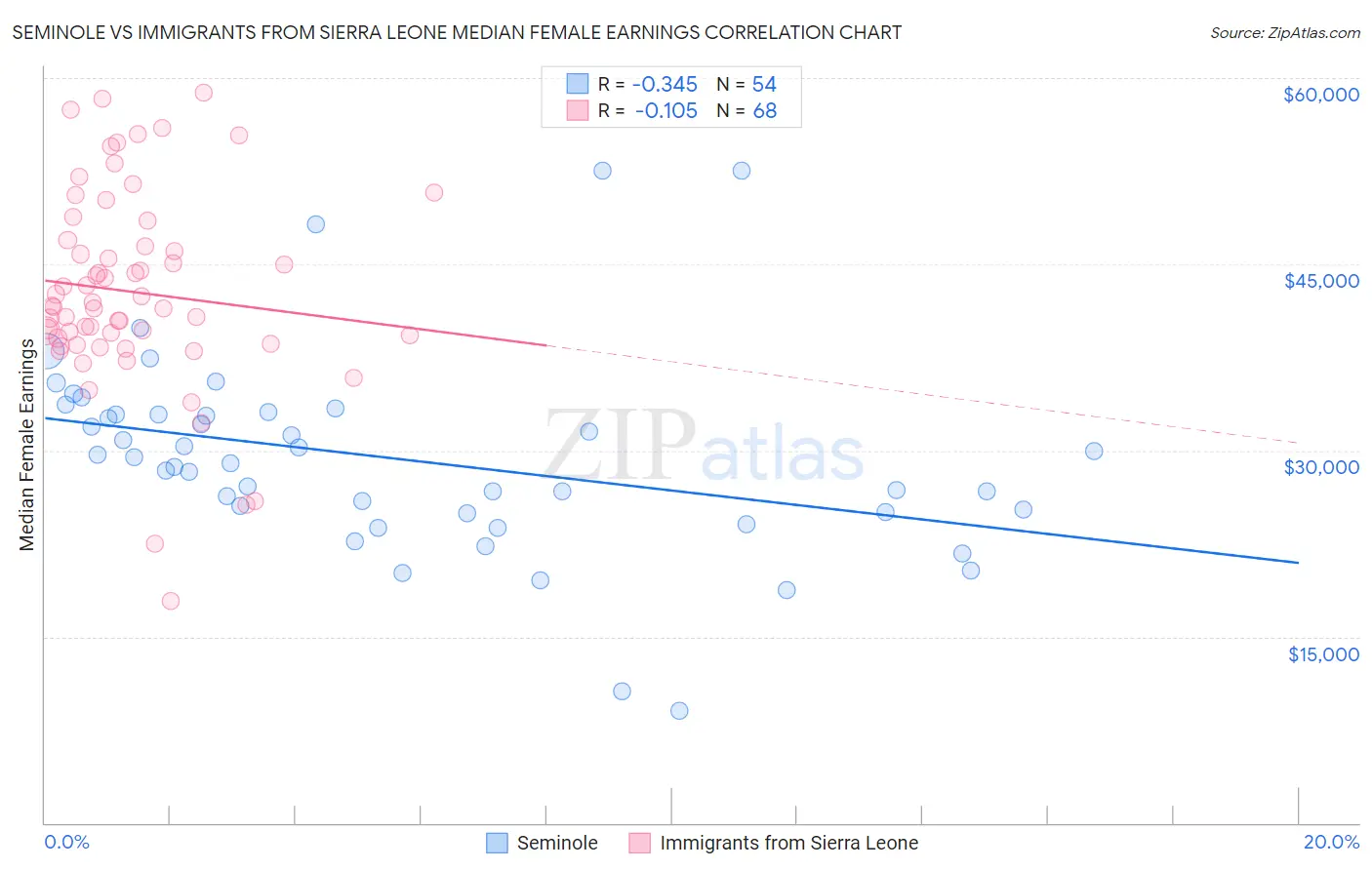 Seminole vs Immigrants from Sierra Leone Median Female Earnings