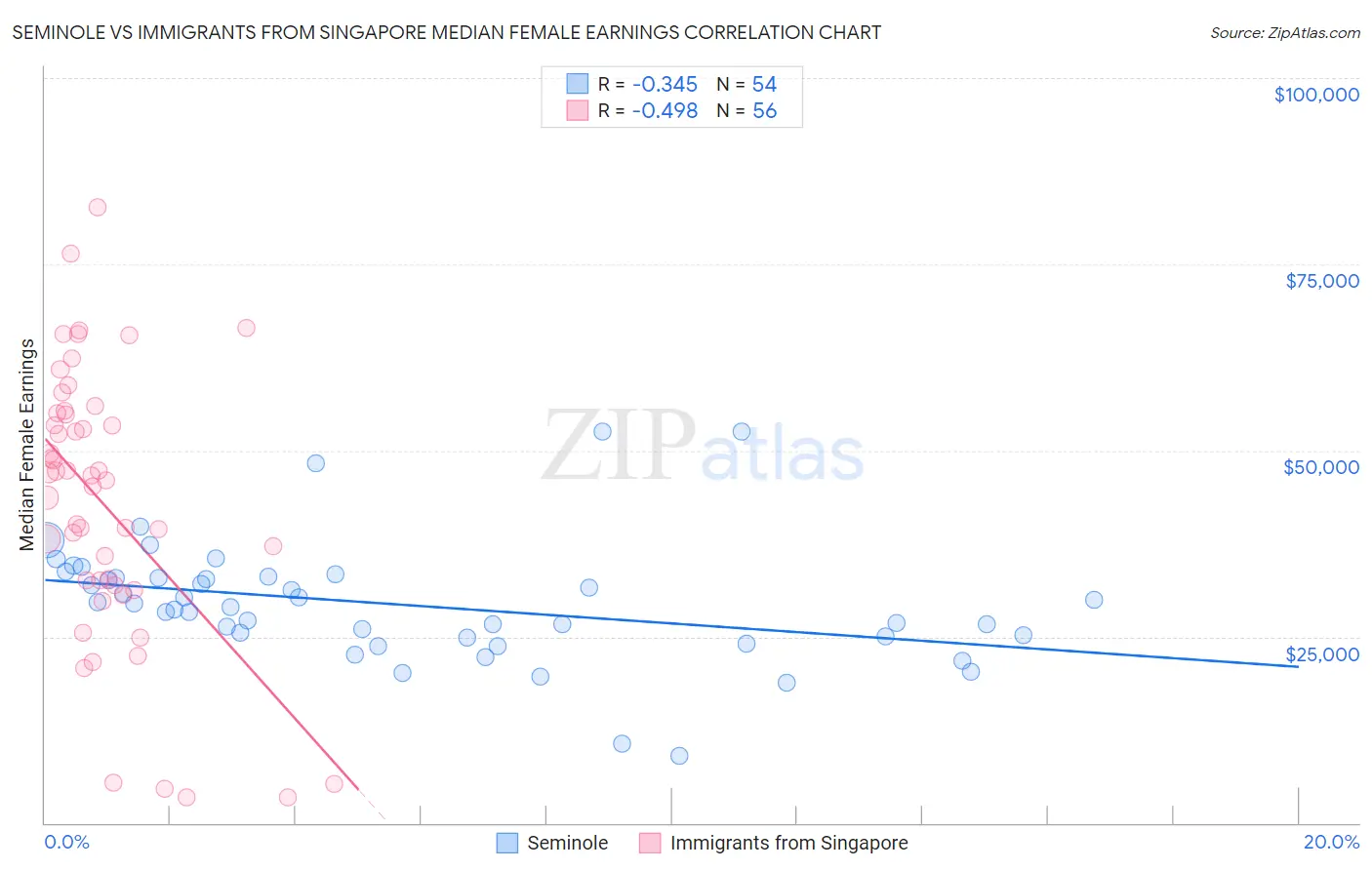 Seminole vs Immigrants from Singapore Median Female Earnings