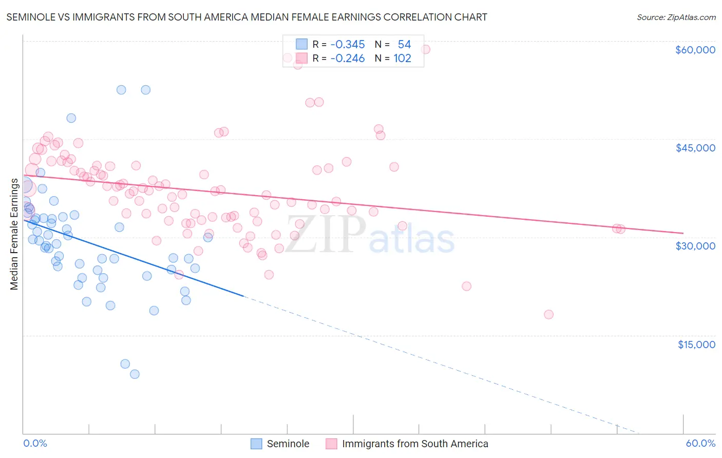 Seminole vs Immigrants from South America Median Female Earnings
