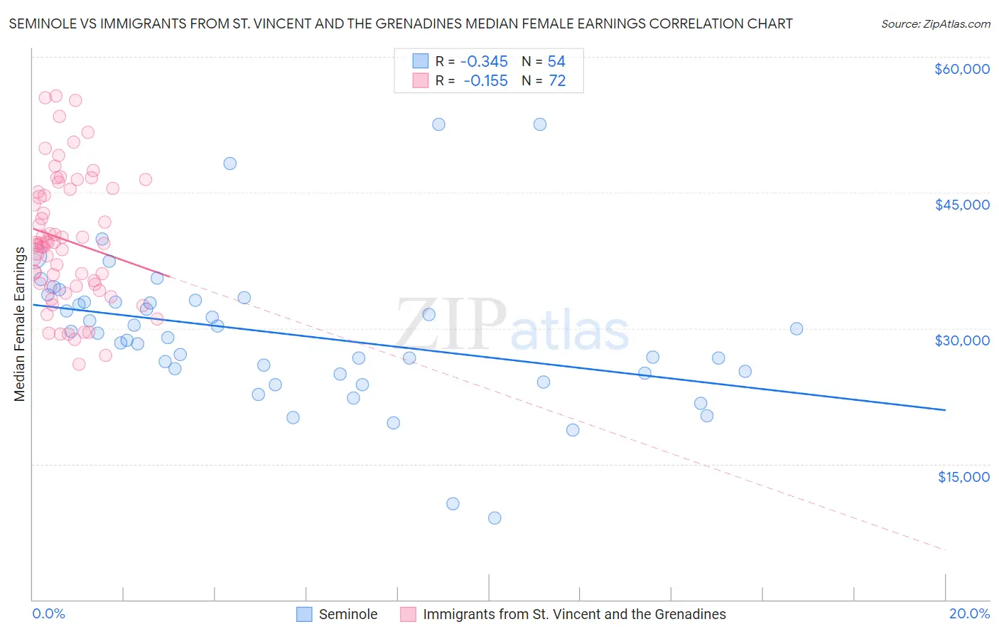 Seminole vs Immigrants from St. Vincent and the Grenadines Median Female Earnings