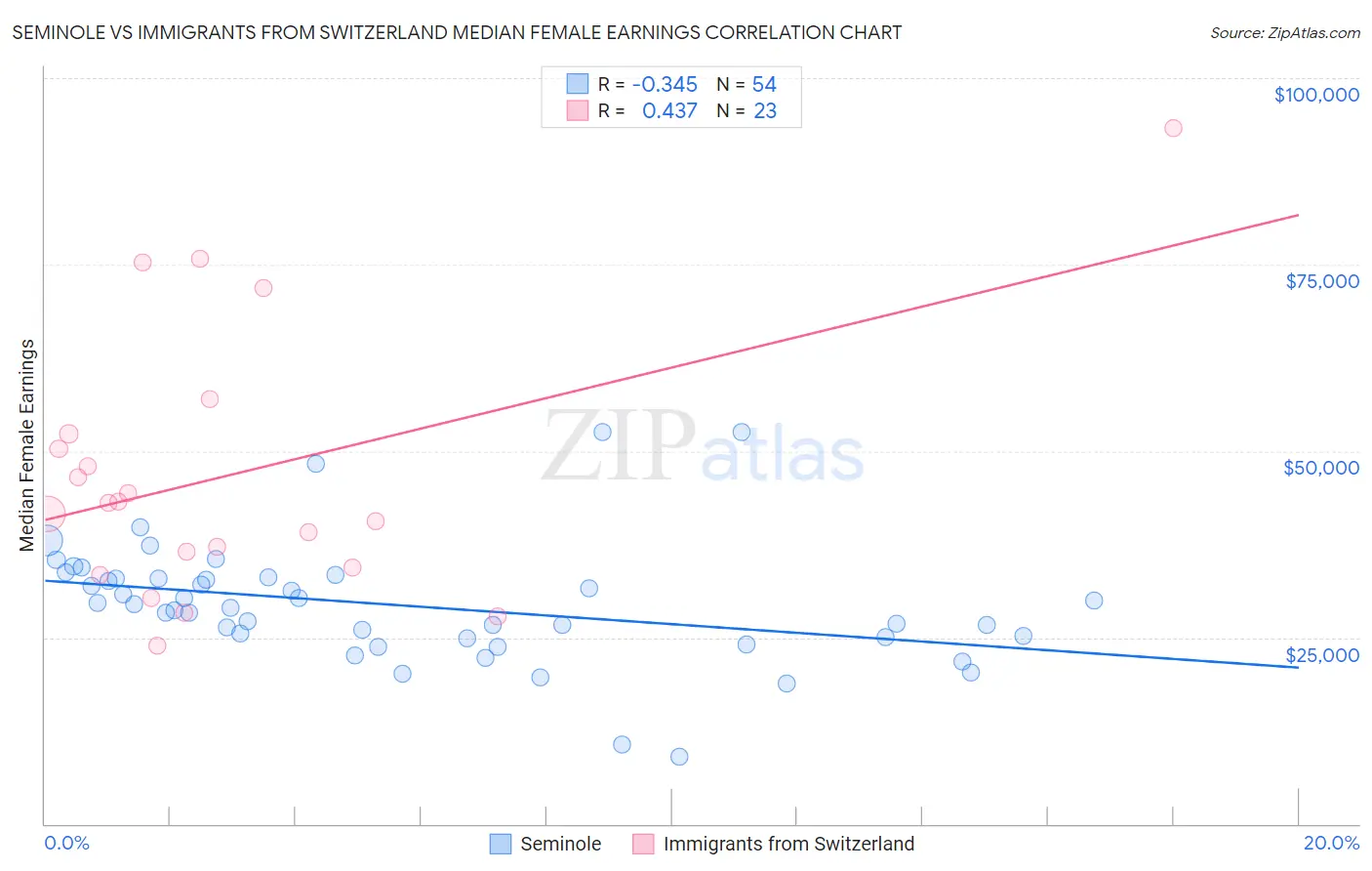 Seminole vs Immigrants from Switzerland Median Female Earnings