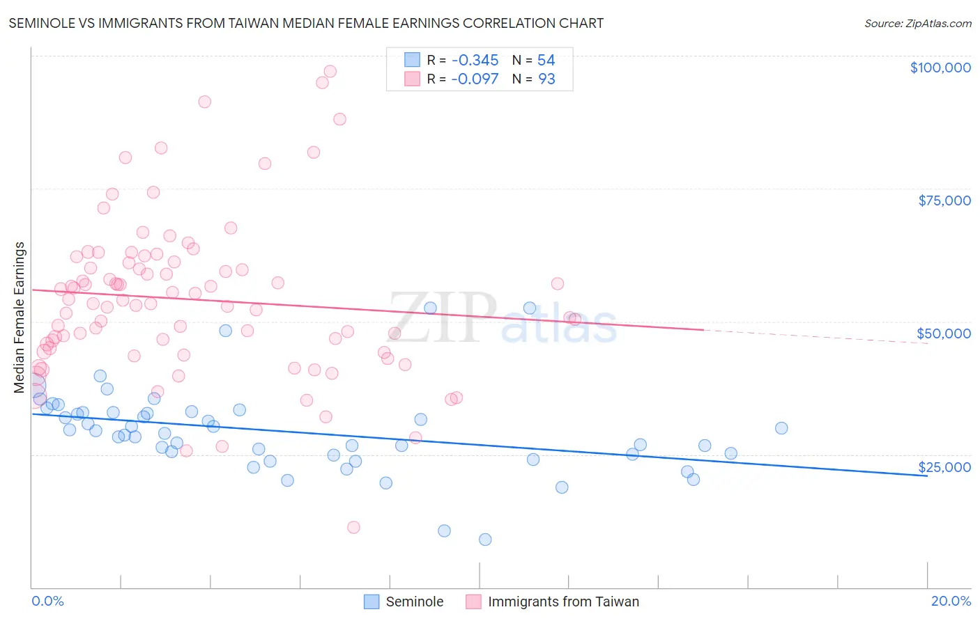 Seminole vs Immigrants from Taiwan Median Female Earnings
