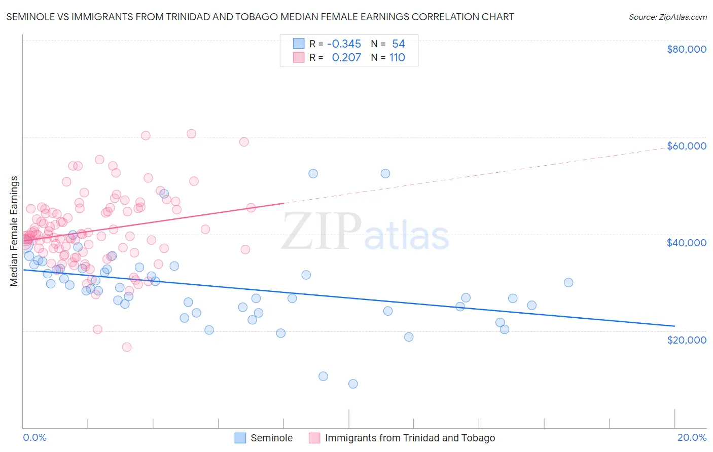 Seminole vs Immigrants from Trinidad and Tobago Median Female Earnings