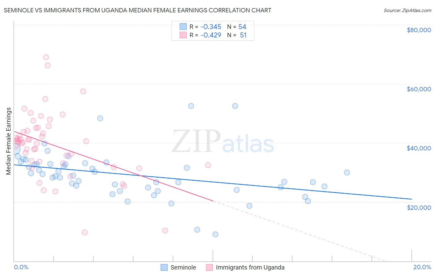 Seminole vs Immigrants from Uganda Median Female Earnings