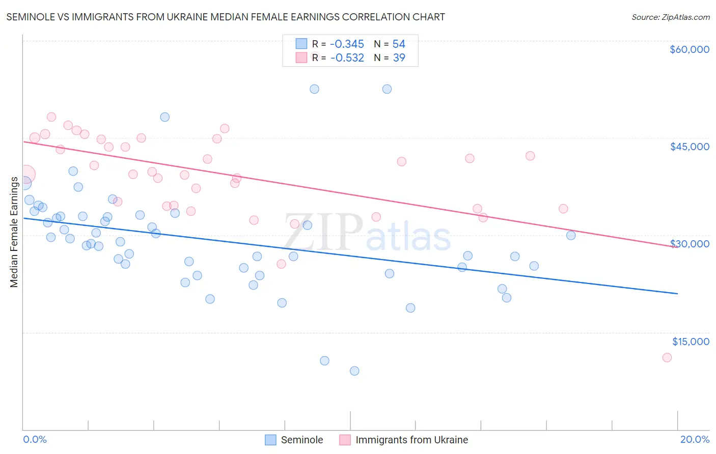 Seminole vs Immigrants from Ukraine Median Female Earnings