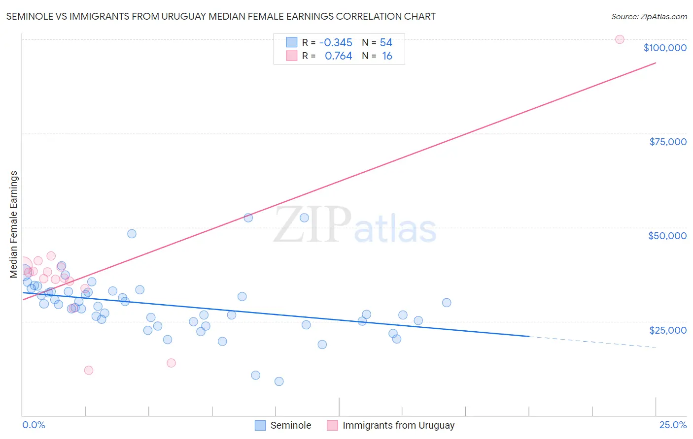 Seminole vs Immigrants from Uruguay Median Female Earnings