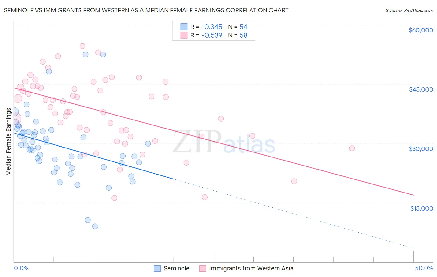 Seminole vs Immigrants from Western Asia Median Female Earnings