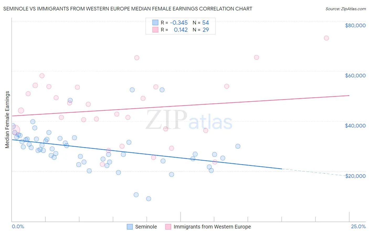 Seminole vs Immigrants from Western Europe Median Female Earnings